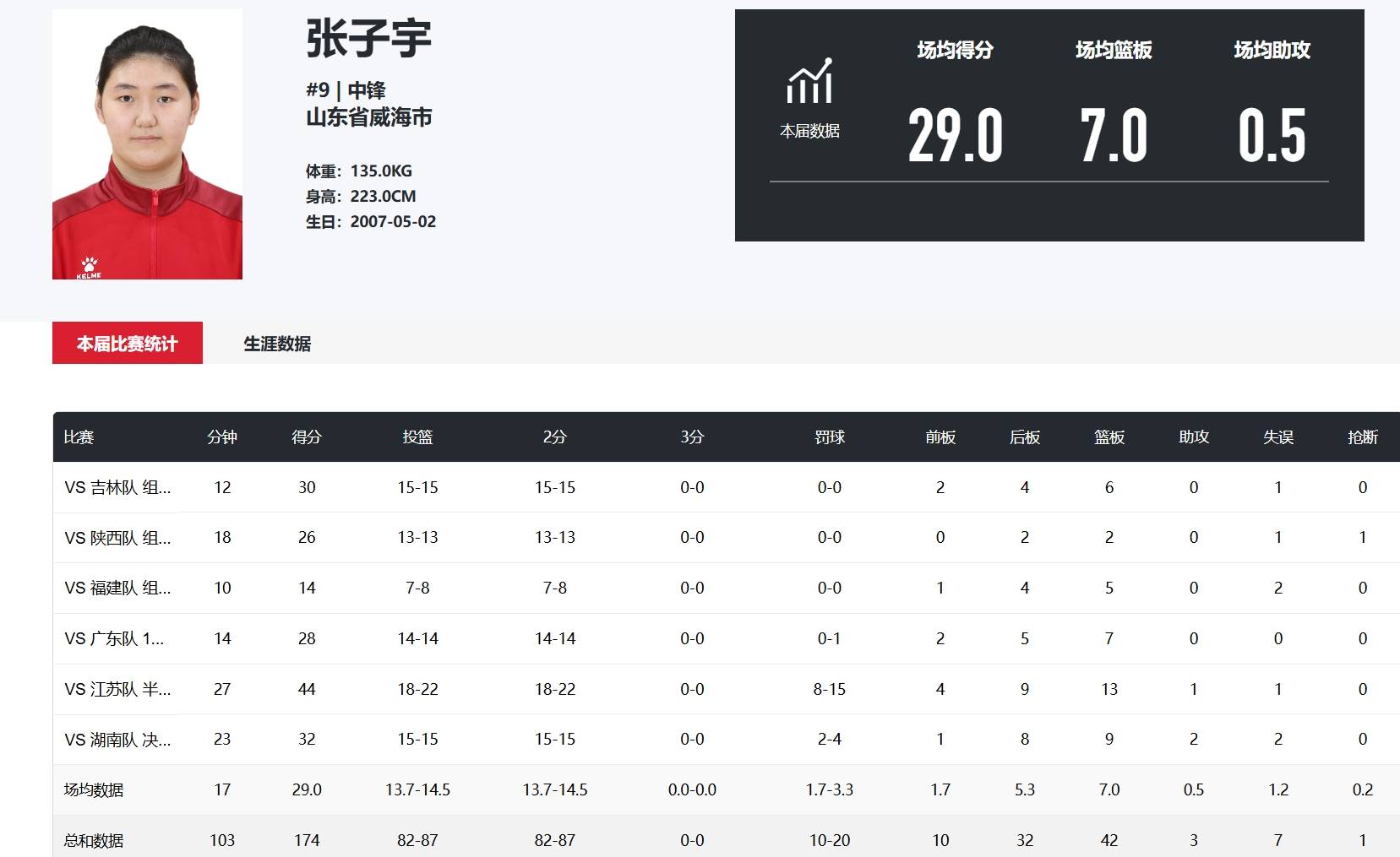 张子宇小组赛总结丨21中17轰43+12禁区无解罚球超准横移不足(张文中案件重审的原因)
