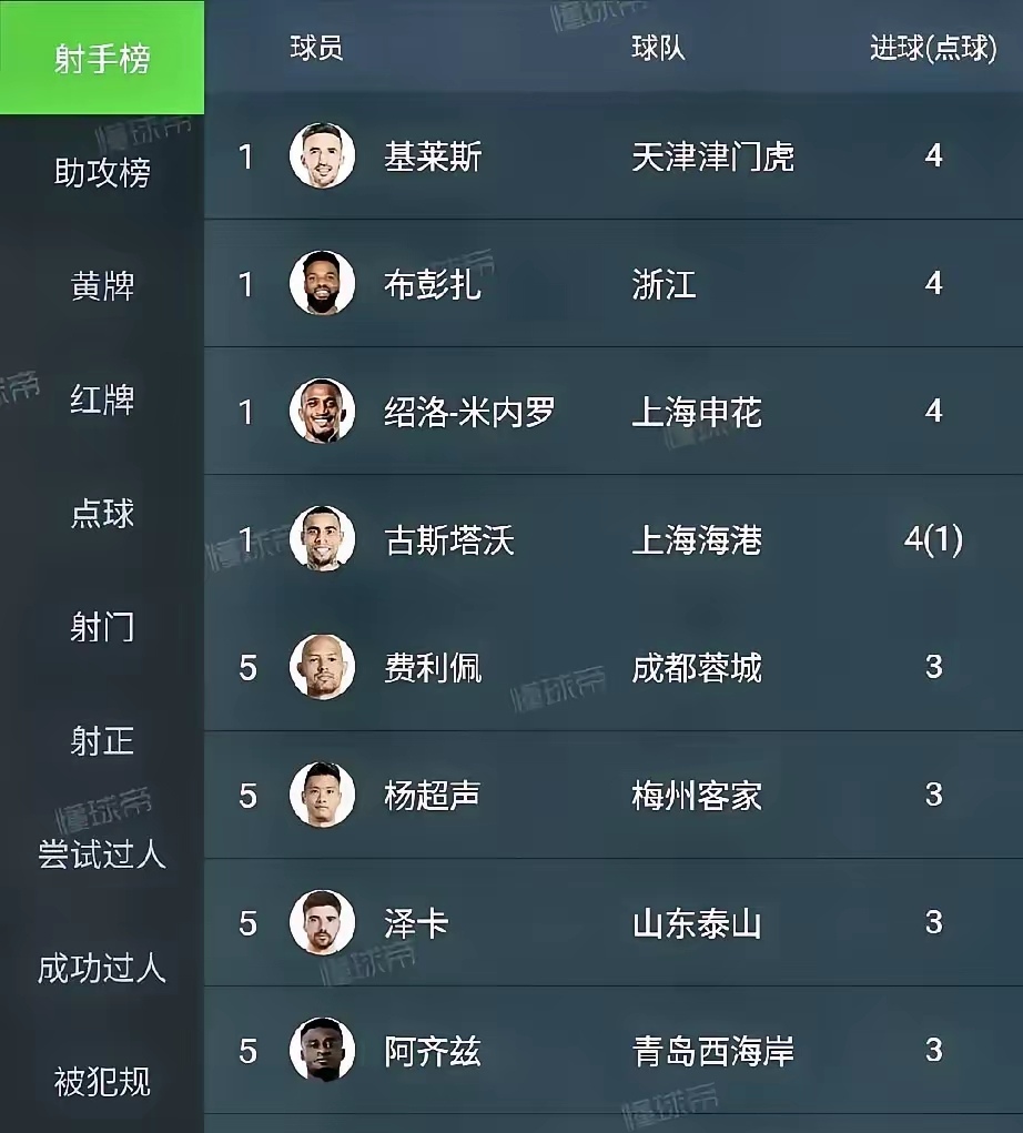 随着上海申花3-0，中超最新积分榜如下：李霄鹏带队持续拉胯(2025中乙积分榜实时排名)